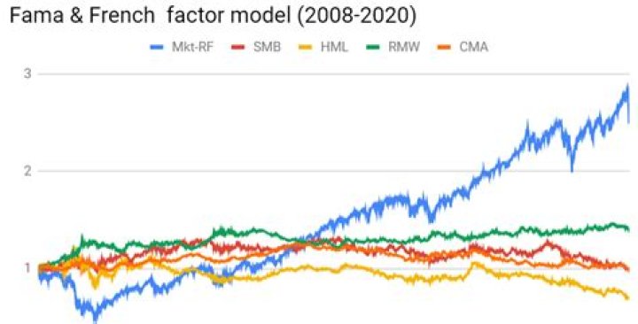 What is Fama-French data?