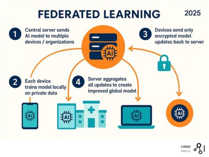 What is federated learning platform?