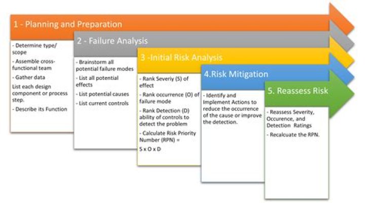 What is FMEA risk analysis?