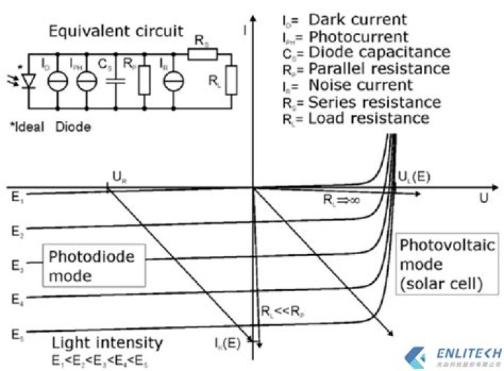What is frequency response of a photodiode?
