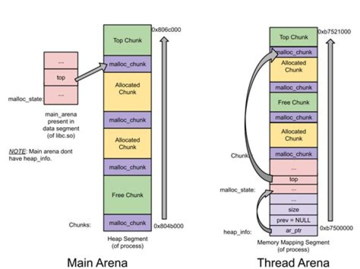 What is glibc malloc?