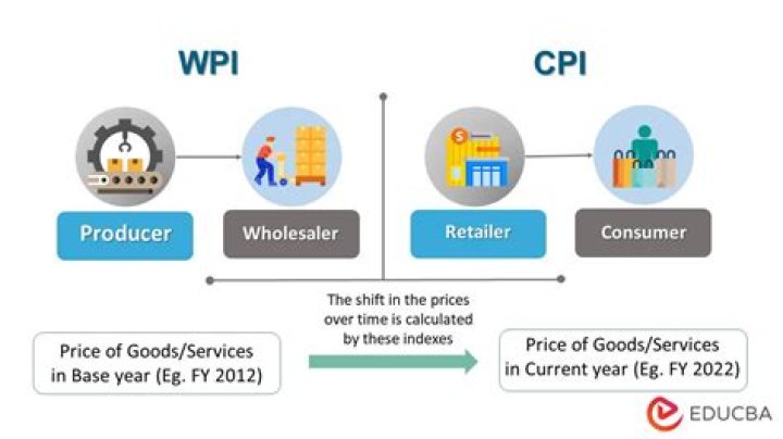 What is included in CPI-U?