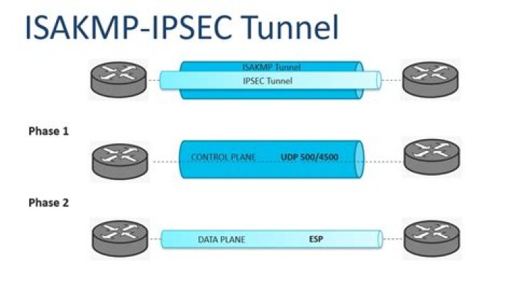 What is ISAKMP keepalive threshold?