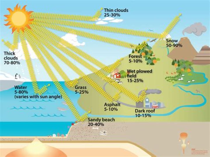 What is it called when water absorbs heat from the sun?