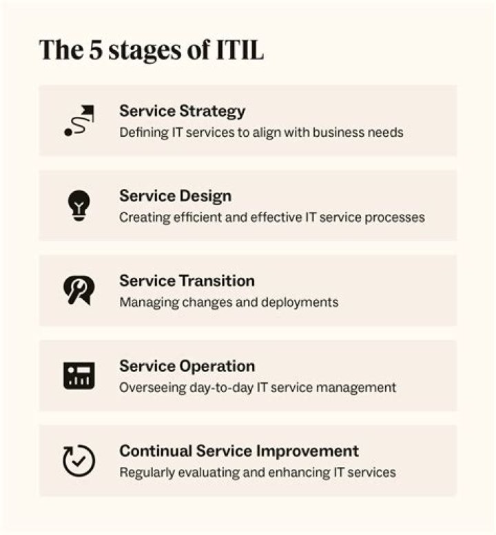 What is ITIL?