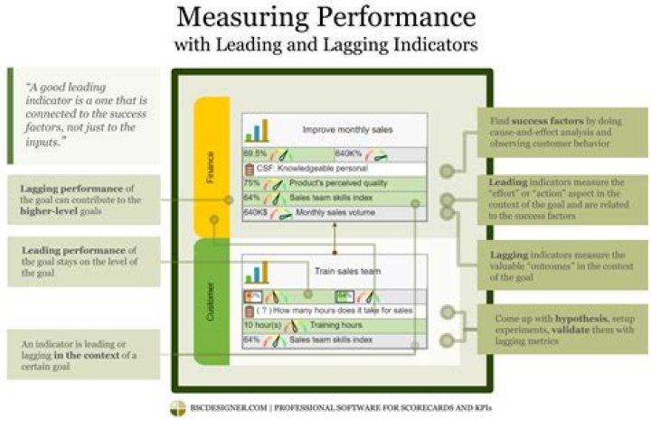 What is leading and lagging metrics?