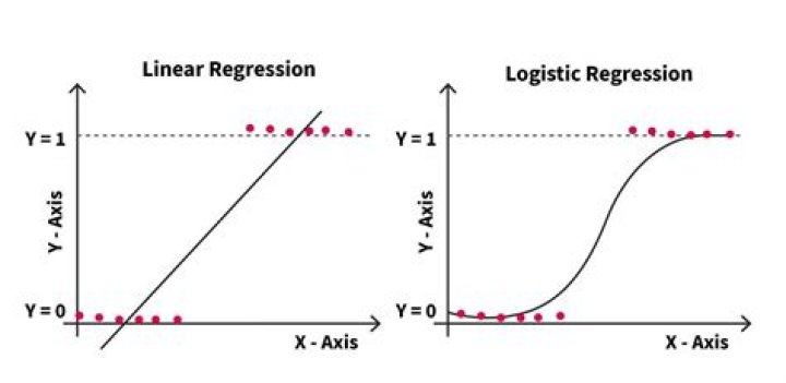 What is log transformation in regression?