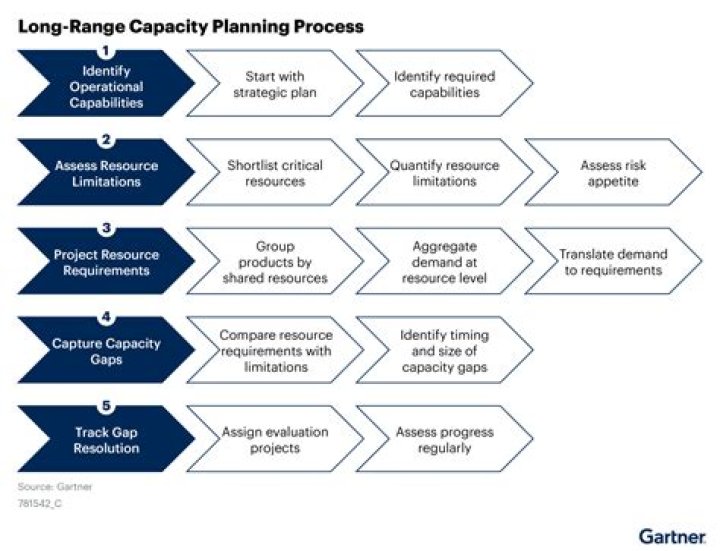 What is long range capacity planning?