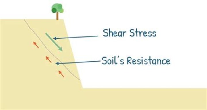What is low shear stress?