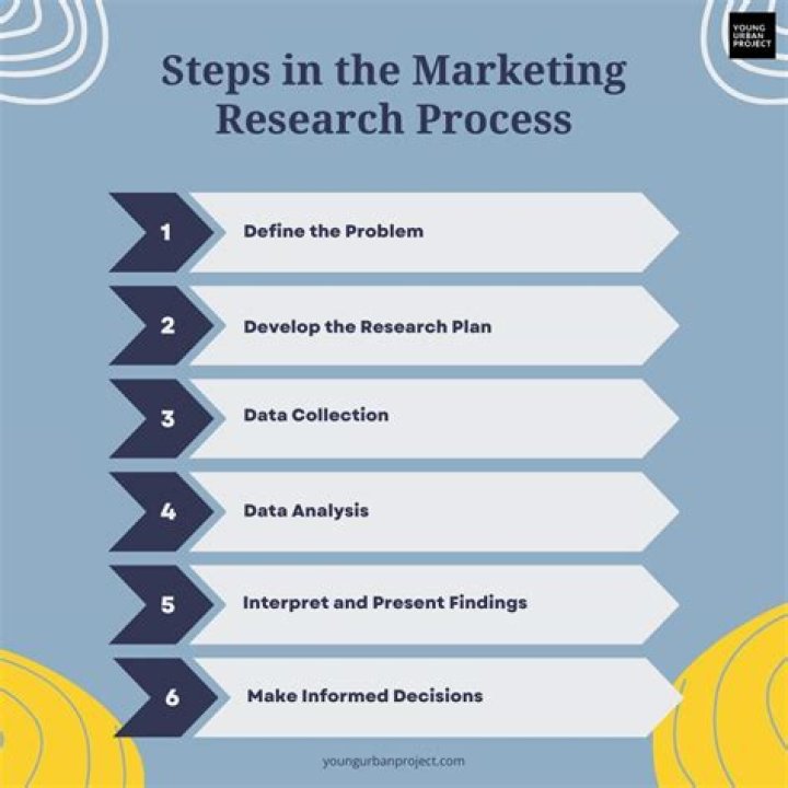 What is marketing research process with example?