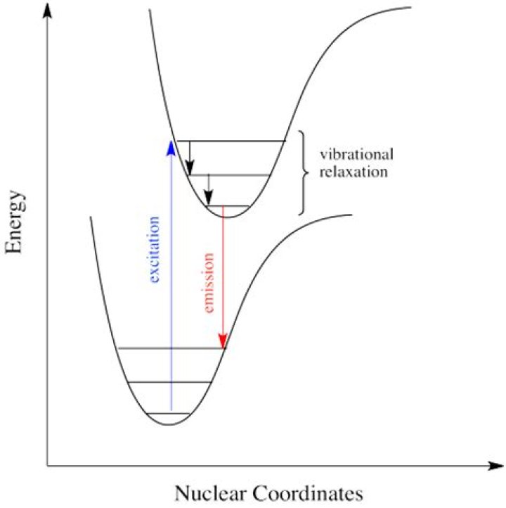 What is meant by vibrational relaxation?