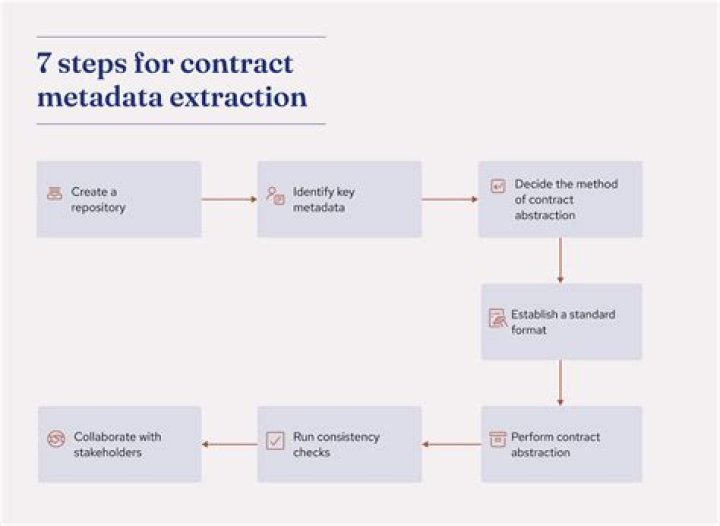 What is metadata extraction?