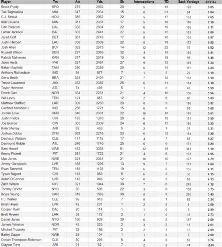 What is net yards per attempt?