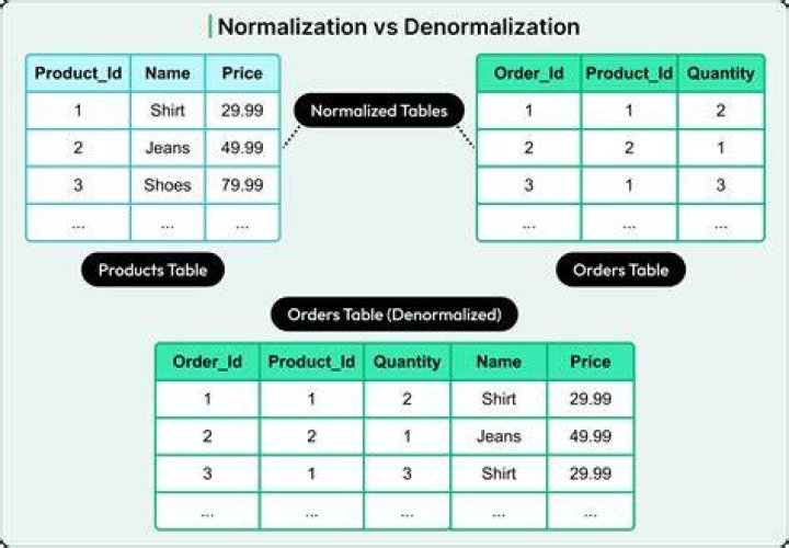 What is normalization in database with example?