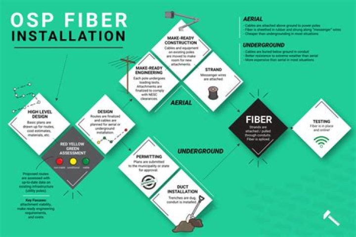 What is OSP fiber design?