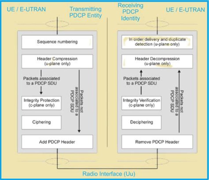 What is PDCP in LTE?