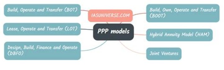 What is PPP model in railway?