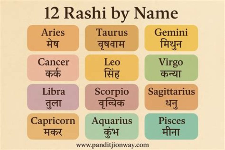 What is Rashi of name Ruchika?