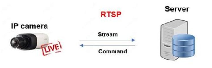 What is RTSP port foscam?