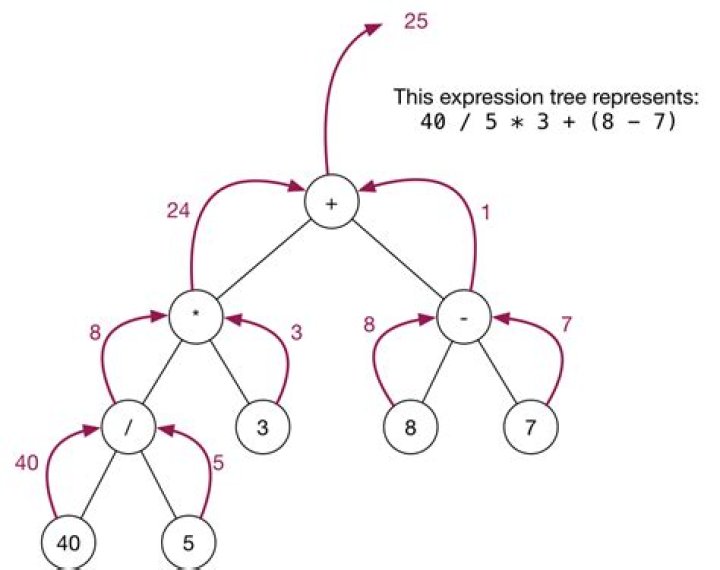 What is S-expression of a tree?