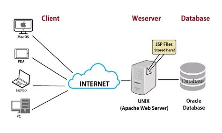 What is server root of a Web server?