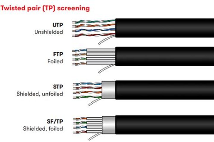 What is shielded twisted pair cable used for?