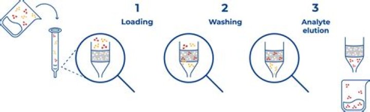 What is solid phase extraction method?