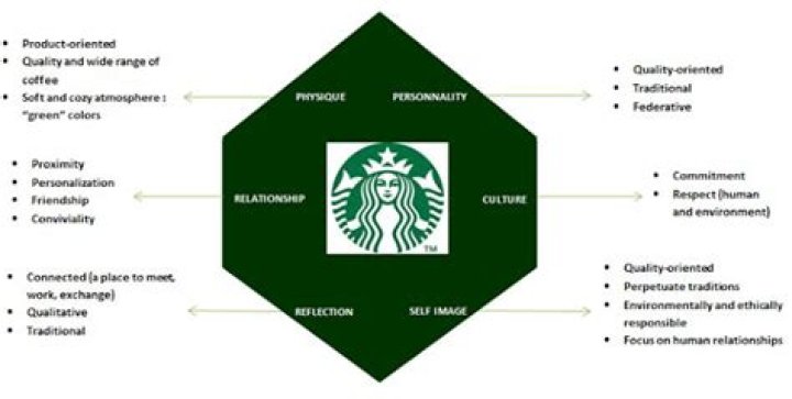 What is Starbucks brand personality?