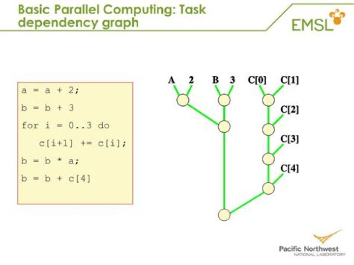 What is task dependency graph in parallel computing?