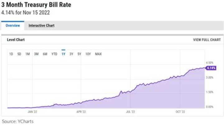 What is the 3 month Treasury bill rate?