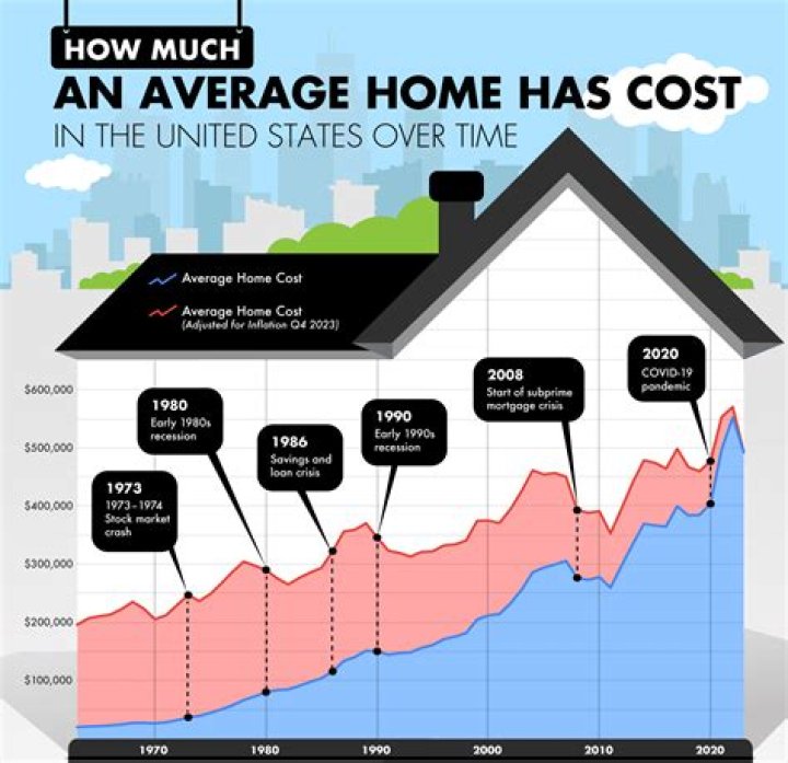 What is the average cost of a house per state?
