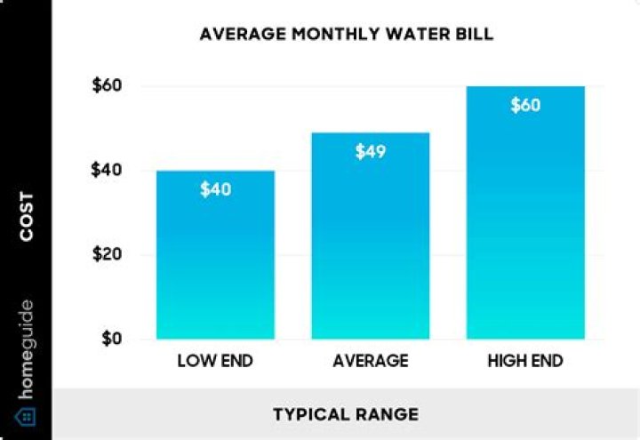 What is the average water bill in Grand Rapids?