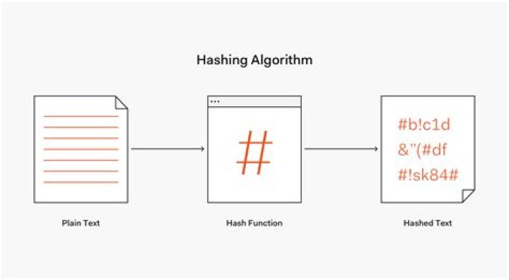 What is the best hashing method?