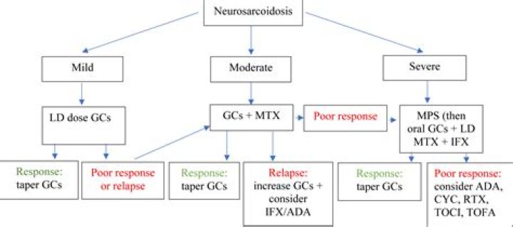 What is the best treatment for Neurosarcoidosis?