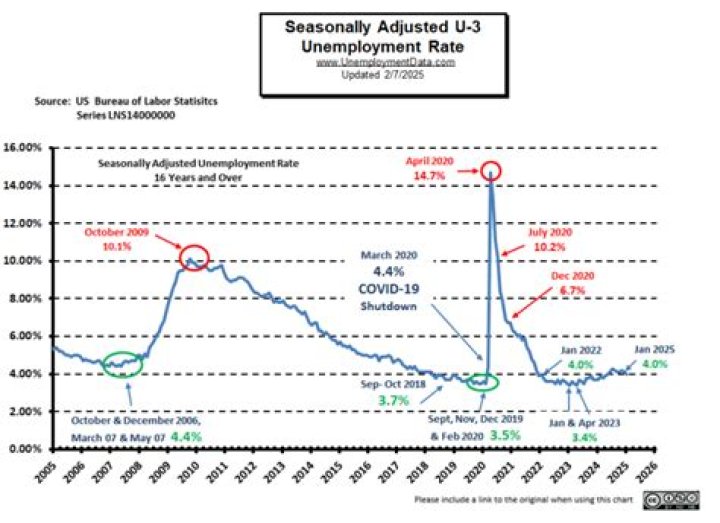 What is the BLS unemployment rate?