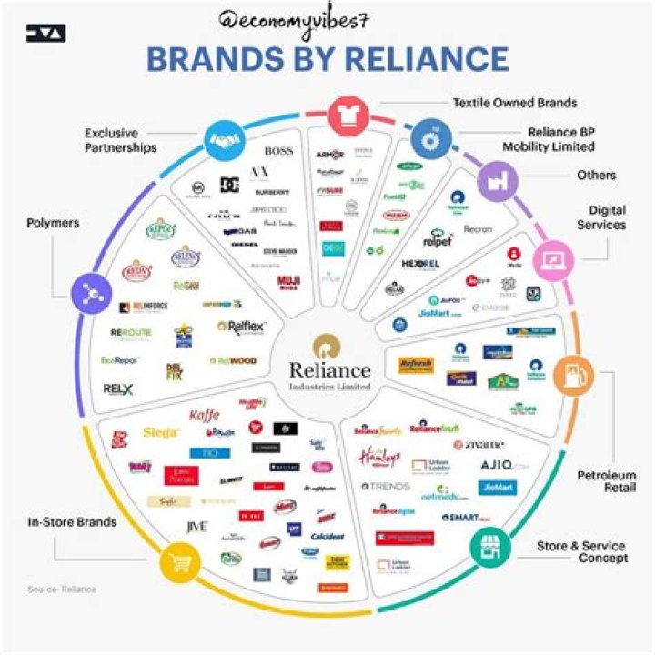 What is the business of Reliance Communications?