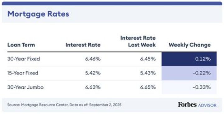 What is the current mortgage interest rates in Alberta?