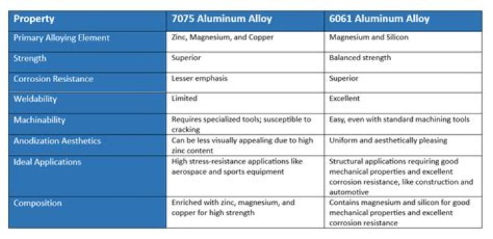 What is the difference between 7075 and 6061 aluminum?