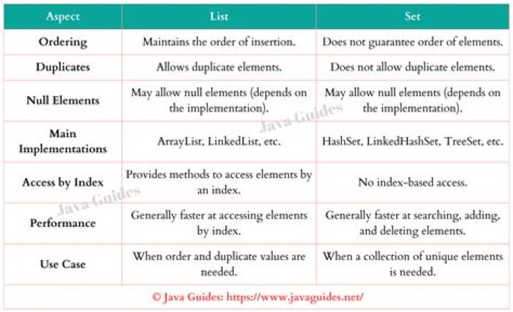 What is the difference between a list a set and a Map?