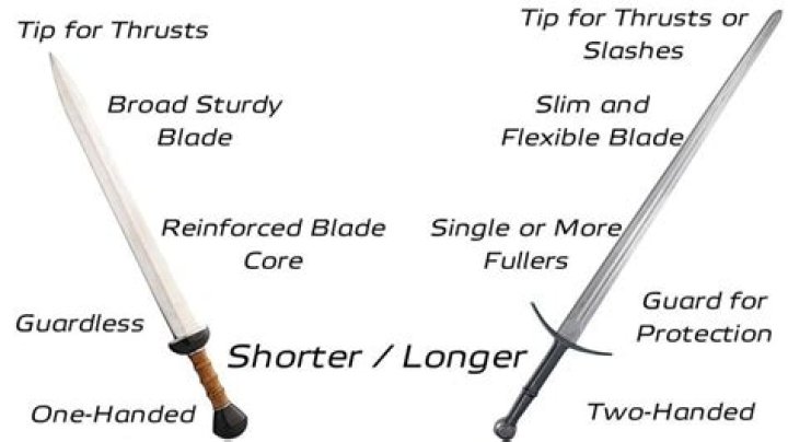 What is the difference between a longsword and a shortsword?