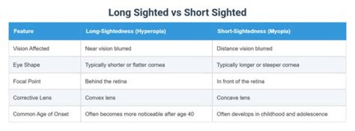 What is the difference between long and short-sighted?