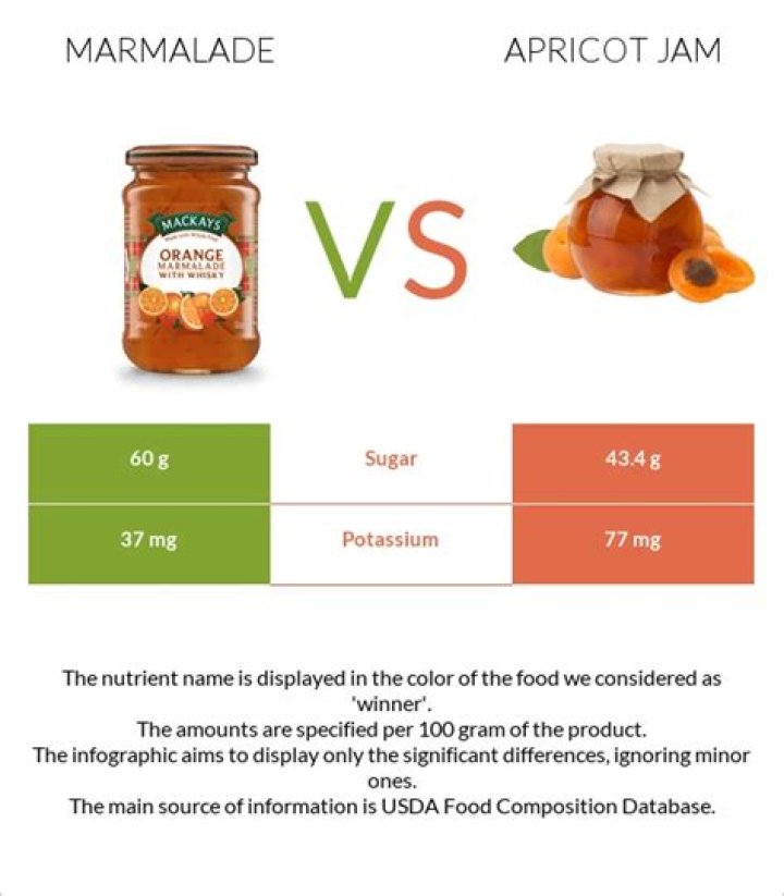 What is the difference between marmalade and apricot jam?