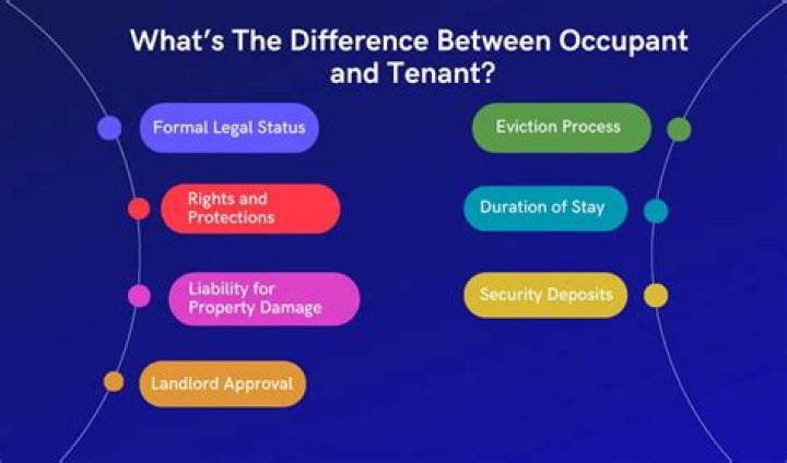 What is the difference between occupancy and tenancy?
