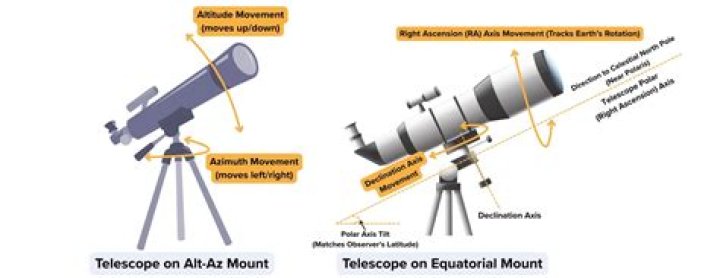 What is the difference between the alt-azimuth and equatorial mounts?