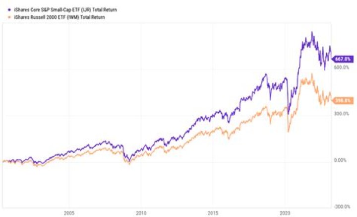 What is the difference between the Russell 2000 and the S&P 600?