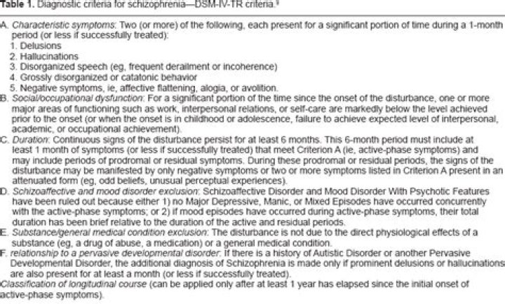 What is the DSM IV criteria for schizophrenia?
