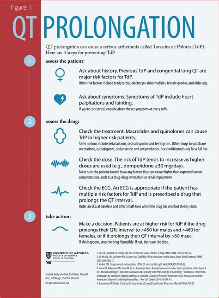 What is the effect of QT prolongation?
