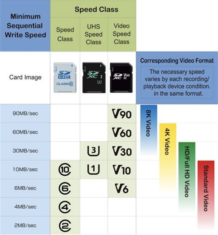 What is the fastest SD card format?