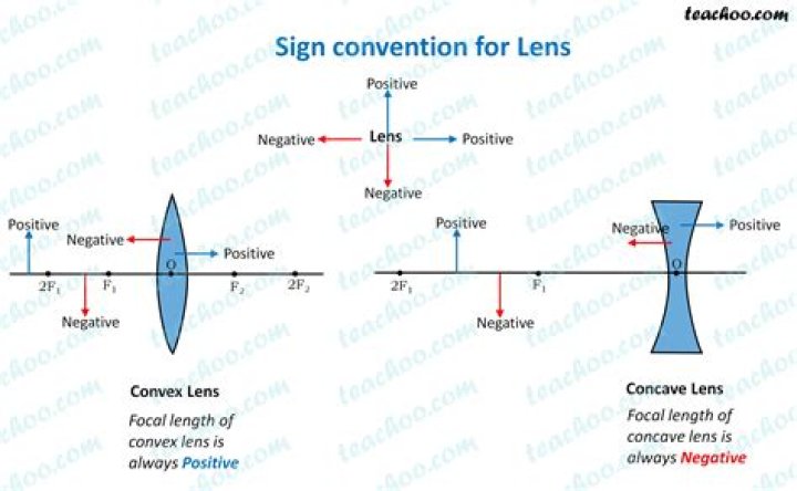 What is the focal length of concave and convex lens?