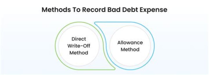 What is the GAAP method for recording bad debt expense?